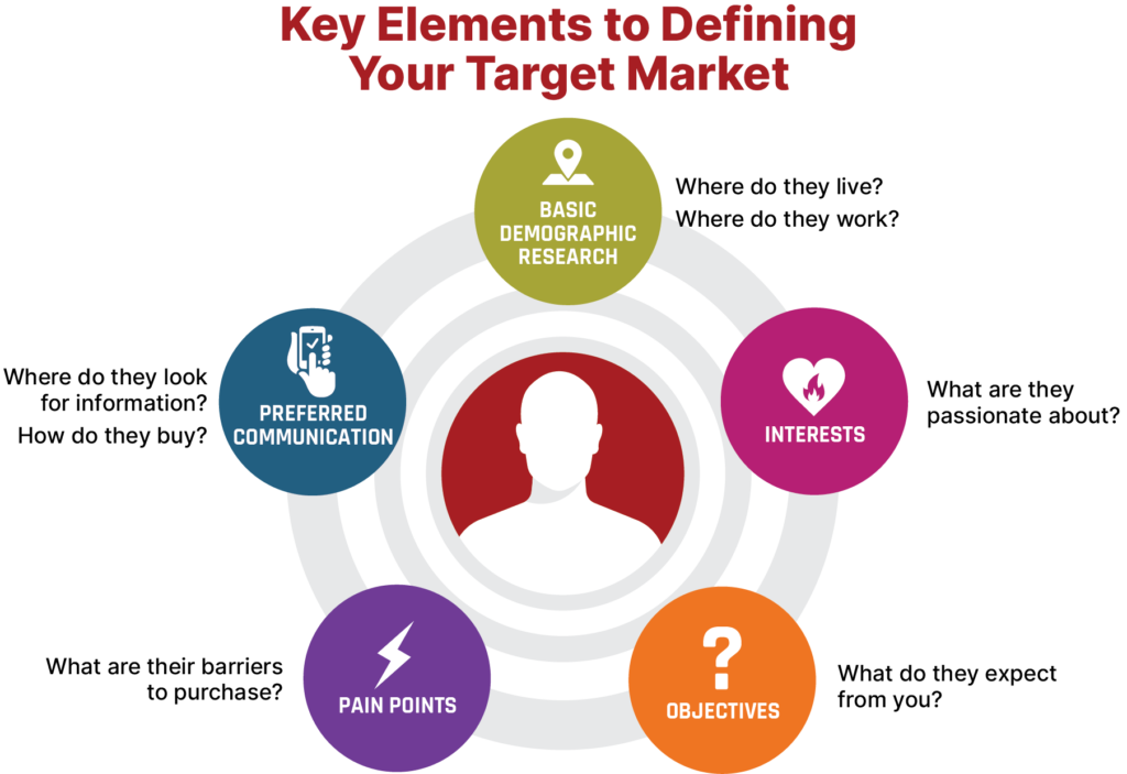 Illustration of the 5 key elements to developing and understanding the target audience of your business.