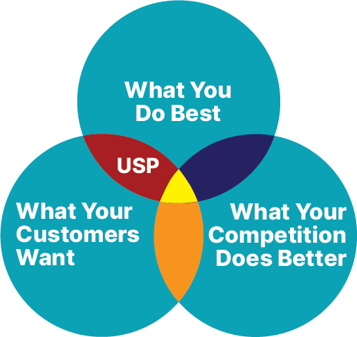 Ven Diagram depicting how business leaders and marketers can identify their unique selling proposition.
