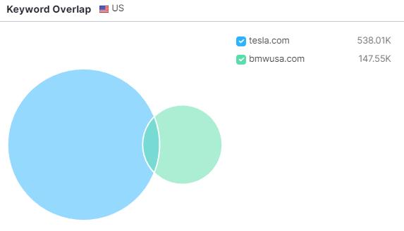 Graphic example of understanding your competitors keywords, and where your manufacturing business is competing.