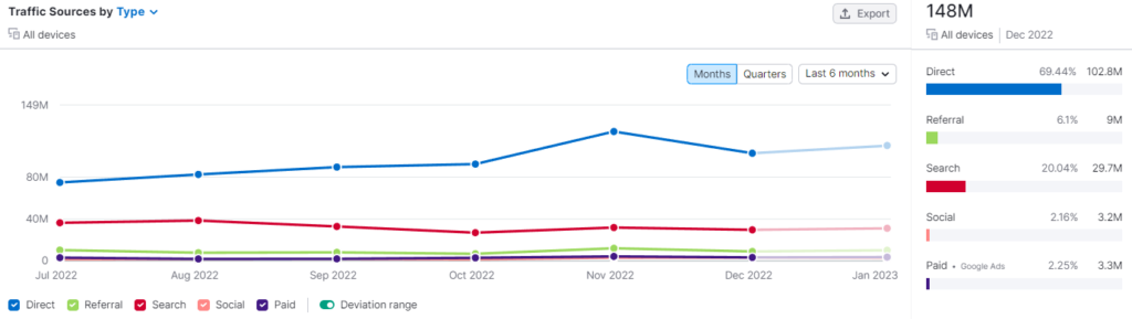 Example of a web traffic graph used for competitor analysis