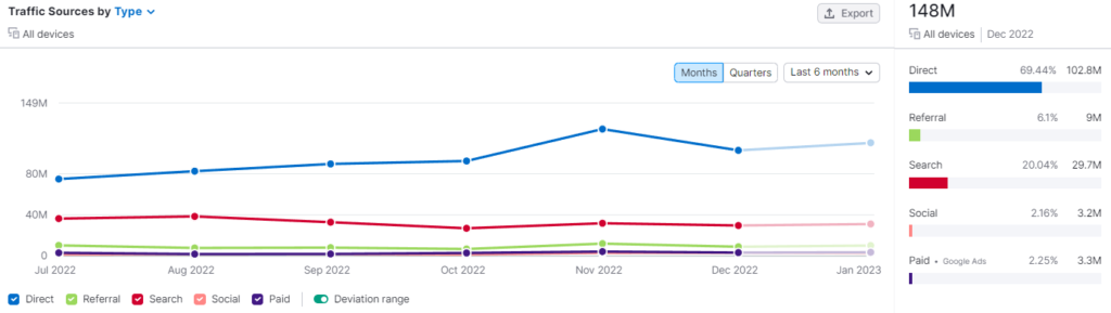 Example of a web traffic graph used for competitor analysis 