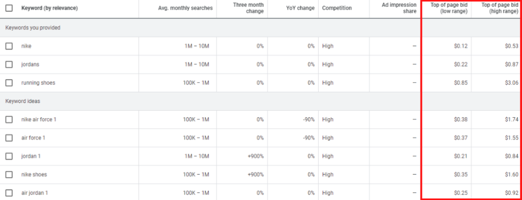 Example of a report showing the average cost for a keyword.