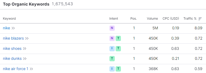 Example of finding keywords used by a competitor in competitive analysis for digital marketing