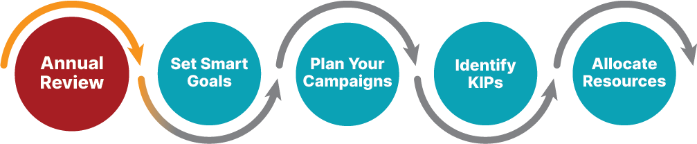 flow chart of the marketing planning process highlighting step one, an annual planning session