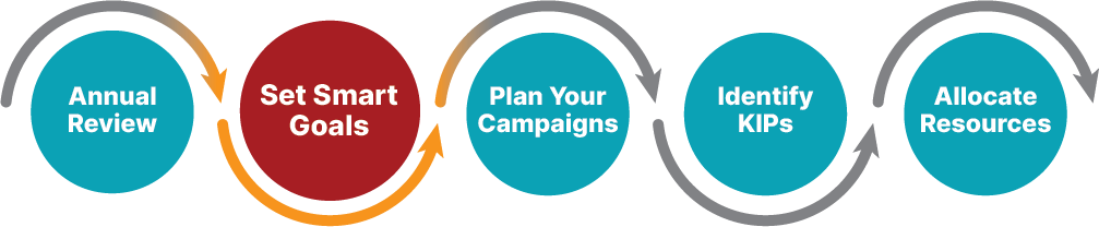 flow chart showing the second step in creating a marketing plan, setting SMART goals.