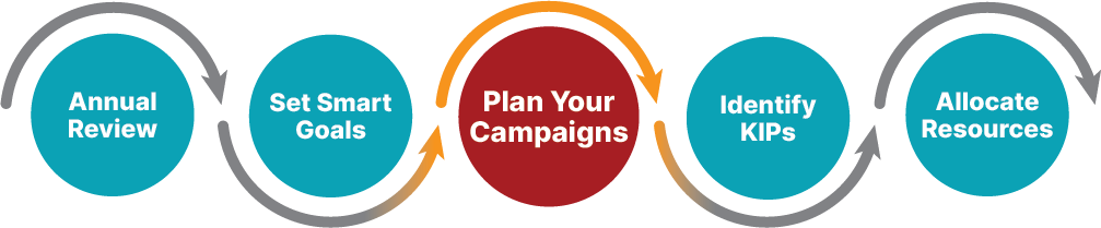flow chart showing the third step in creating a marketing plan, planning your marketing campaigns.