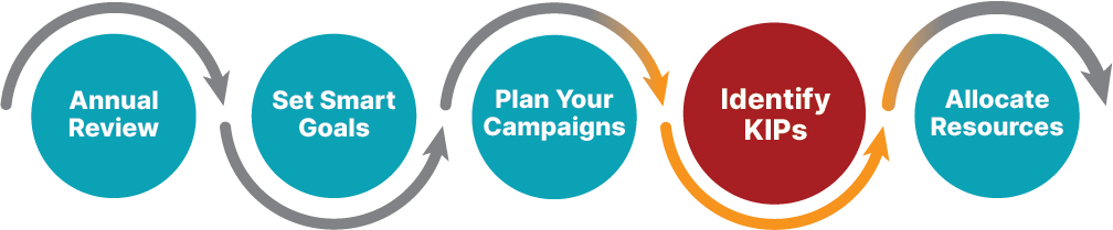 flow chart showing the fourth step in creating a marketing plan, identifying key performance indicators.