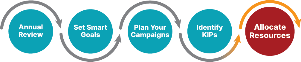 flow chart showing the fifth and final step in creating a marketing plan, allocating resources.