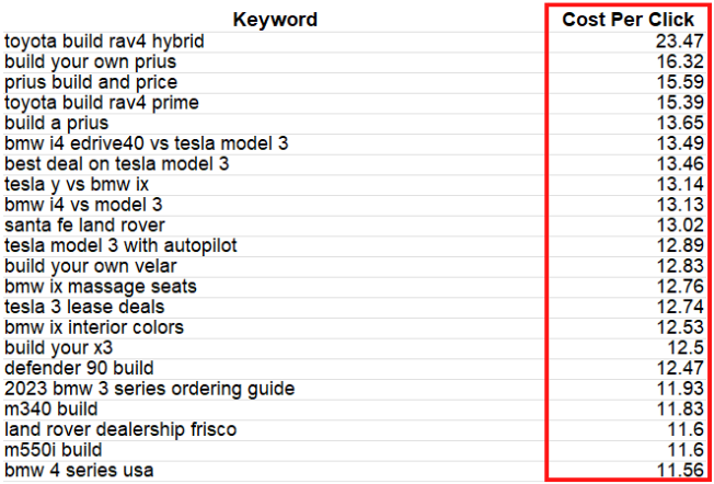 Example image of a document exploring a competing automobile manufacturer's paid keyword costs.