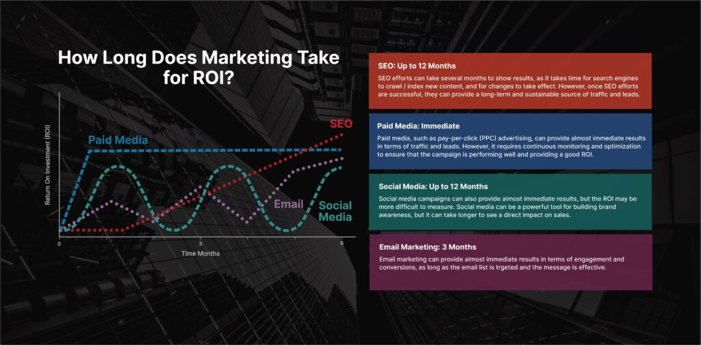 Graph showing the timeline for SEO results among other marketing strategies like email, social media, and paid media.