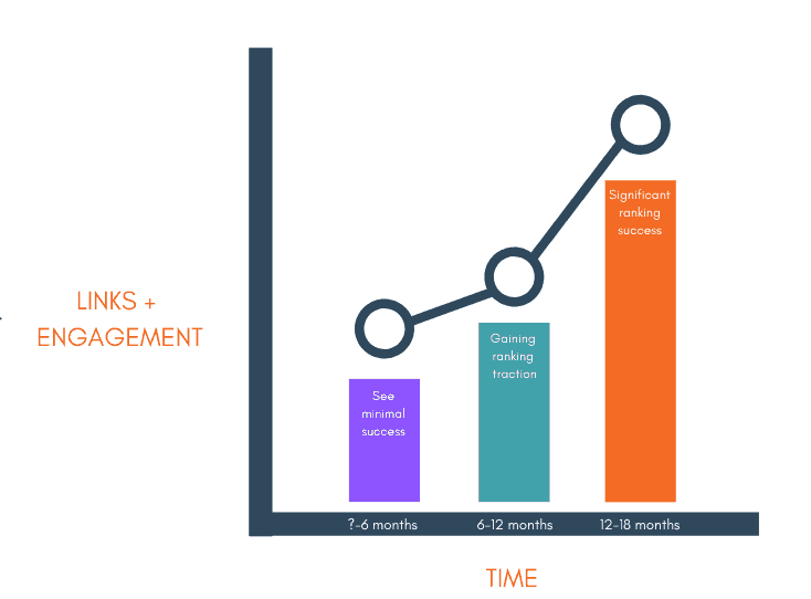 Graph depicting the growing return of SEO projects of a 12-18 month timeframe,