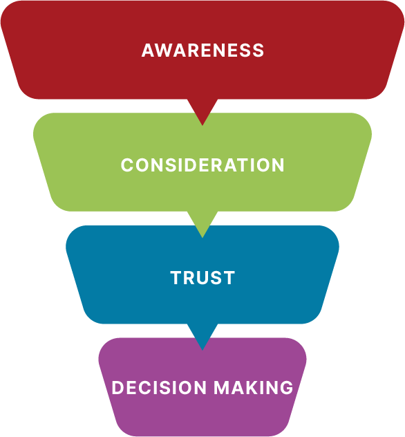 Marketing Funnel for SEO Marketing