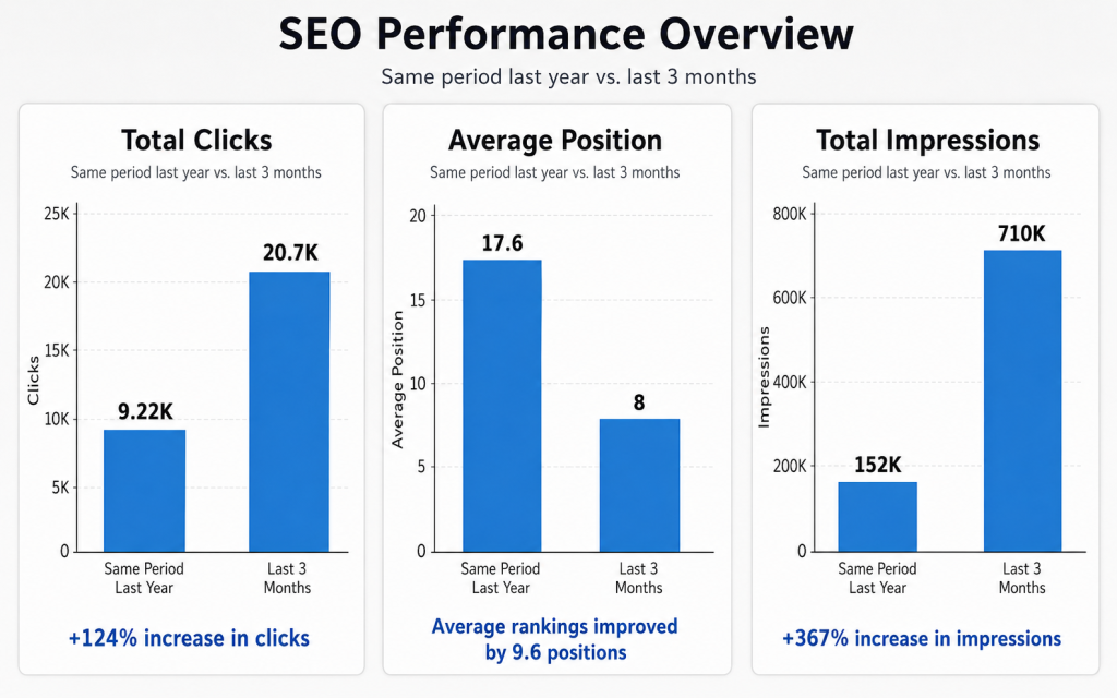 Three bar graphs displaying SEO performance metrics over time