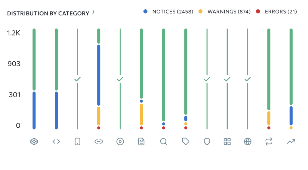 Page errors by category type from SE Ranking by IQnection